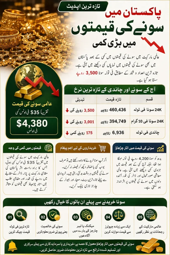 Gold Prices in Pakistan Drop Sharply in Latest Bullion Market Update